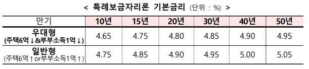 특례보금자리론-기본금리-설명하는-표-금융위원회
