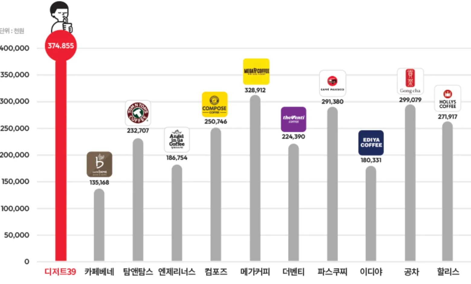2021년 기준 디저트39 평균 매출액 비교표