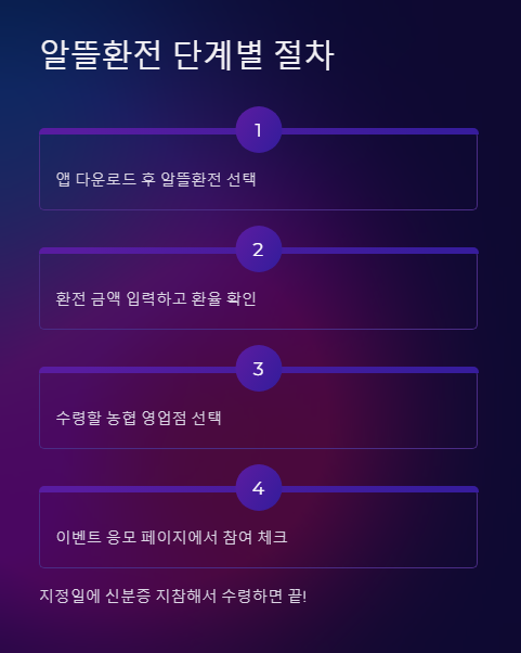 알뜰환전 단계별 절차