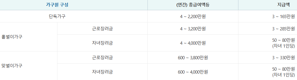 가구원 및 총급여액 등에 따른 지급액