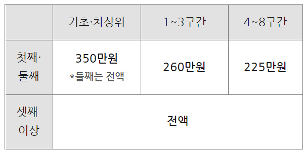 대학생 국가장학금