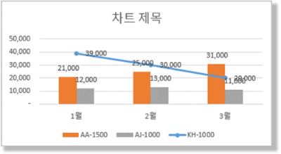 한 개의 항목만 다른 차트형식으로 표현하기