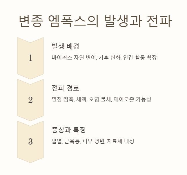 변종 엠폭스 발생,경로 및 증상과 특징