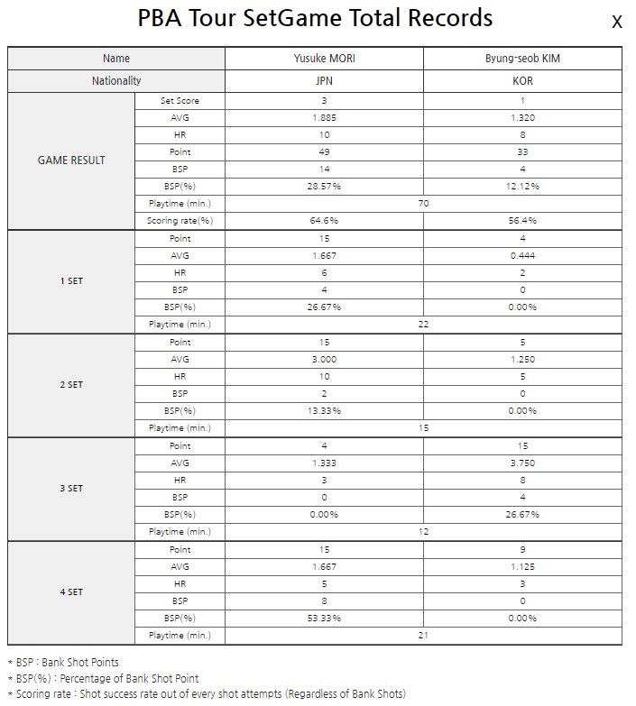 모리 유스케 김병섭 PBA 16강 경기결과