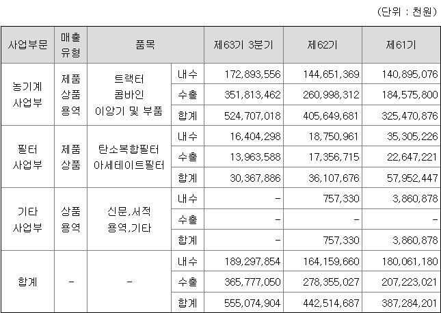 TYM의 매출현황(별도제무제표기준)