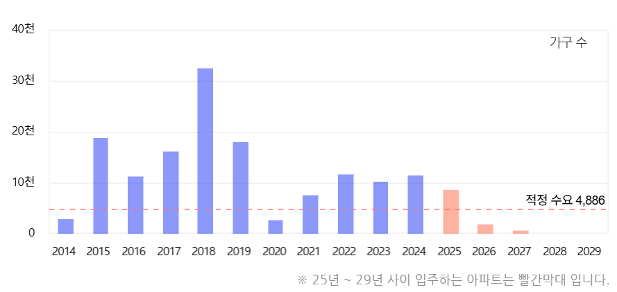 연도별 입주물량 데이터