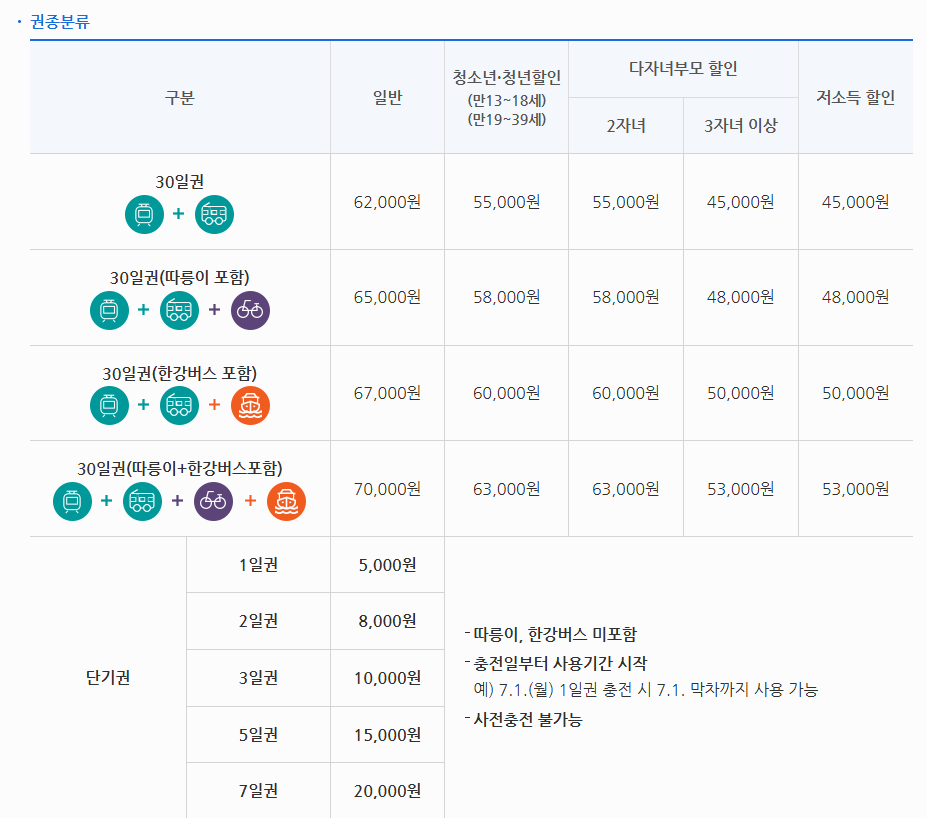 기후동행카드 신청방법과 판매처 완전정리 ｜30일 무제한 교통패스 활용법