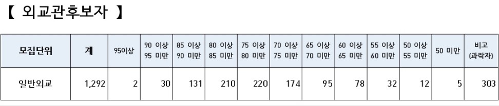 외교관후보자-커트라인