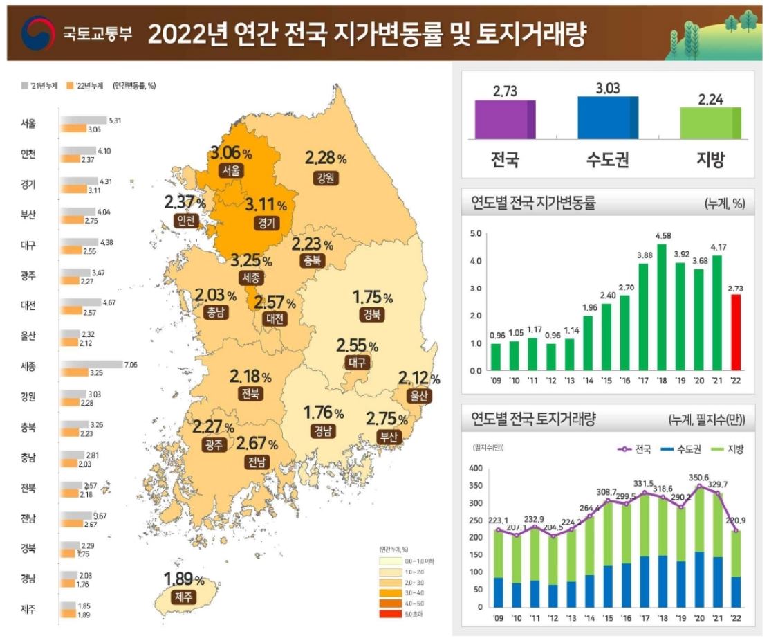 2022년 연간 전국 지가변동률 및 토지거래량