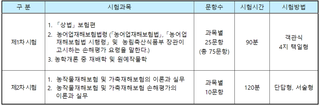 2024년 손해평가사 시험일정 과목 및 시험문제 총정리