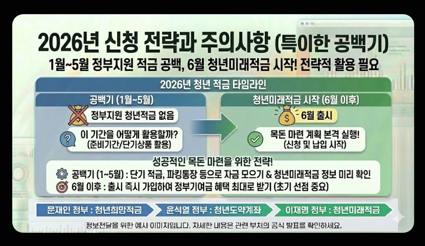 2026년 청년 적금 추천(청년미래적금, 중소기업 우대, 비교)(+ 신청 전략)