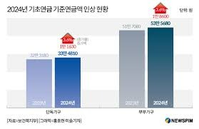 노인 기초연금 수급자격