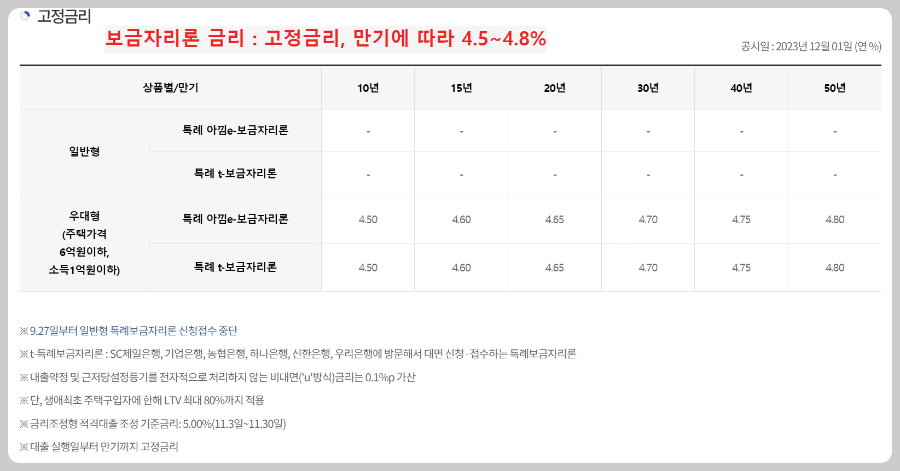 특례보금자리론-적용금리