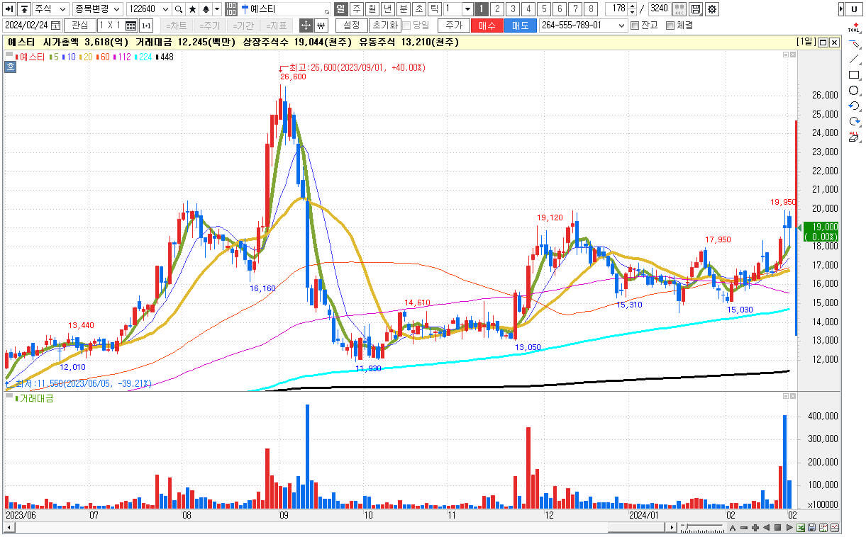 엔비디아 관련주 대장주 예스티 주식 차트