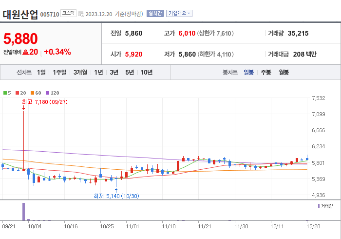 대원산업 3개월 주가(일봉)