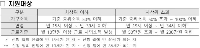 청년내일저축계좌조건