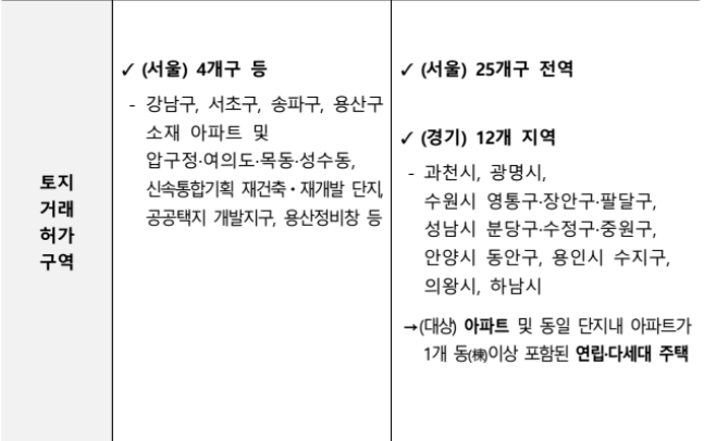 토지거래허가구역