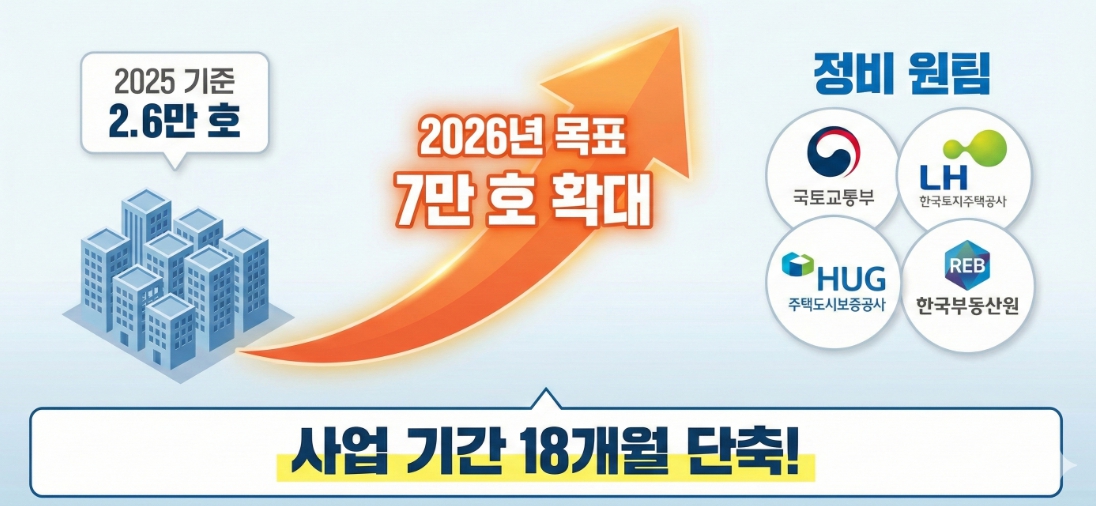 1기 신도시 정비 7만호