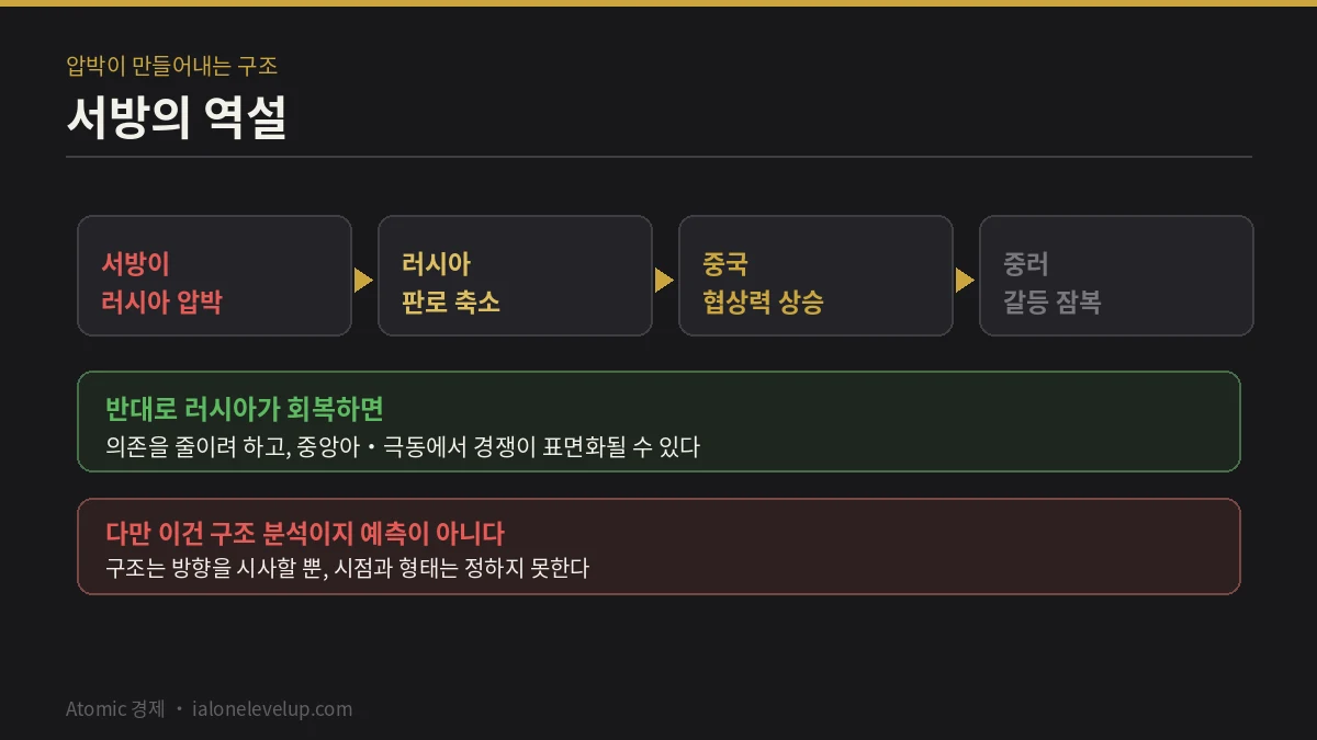 서방이 러시아를 압박할수록 중국 협상력이 올라가고 러시아가 회복하면 중러 견제가 살아나는 구조적 역설 흐름도