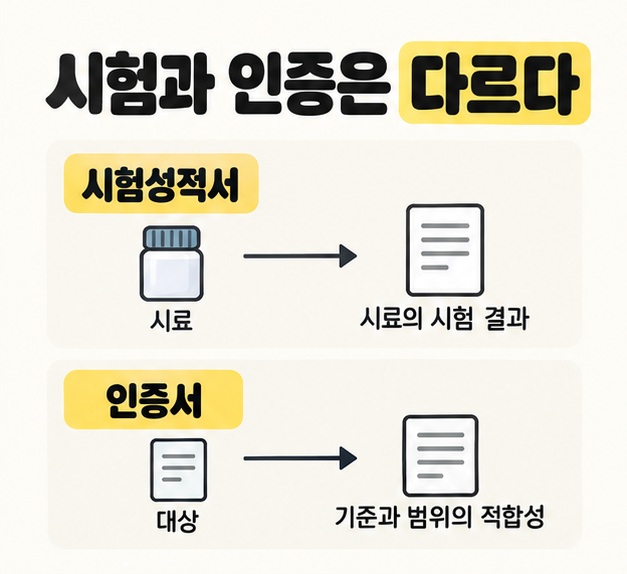 시험성적서는 시료의 시험 결과, 인증서는 기준과 범위의 적합성을 나타낸다는 차이를 두 행으로 비교한 도식