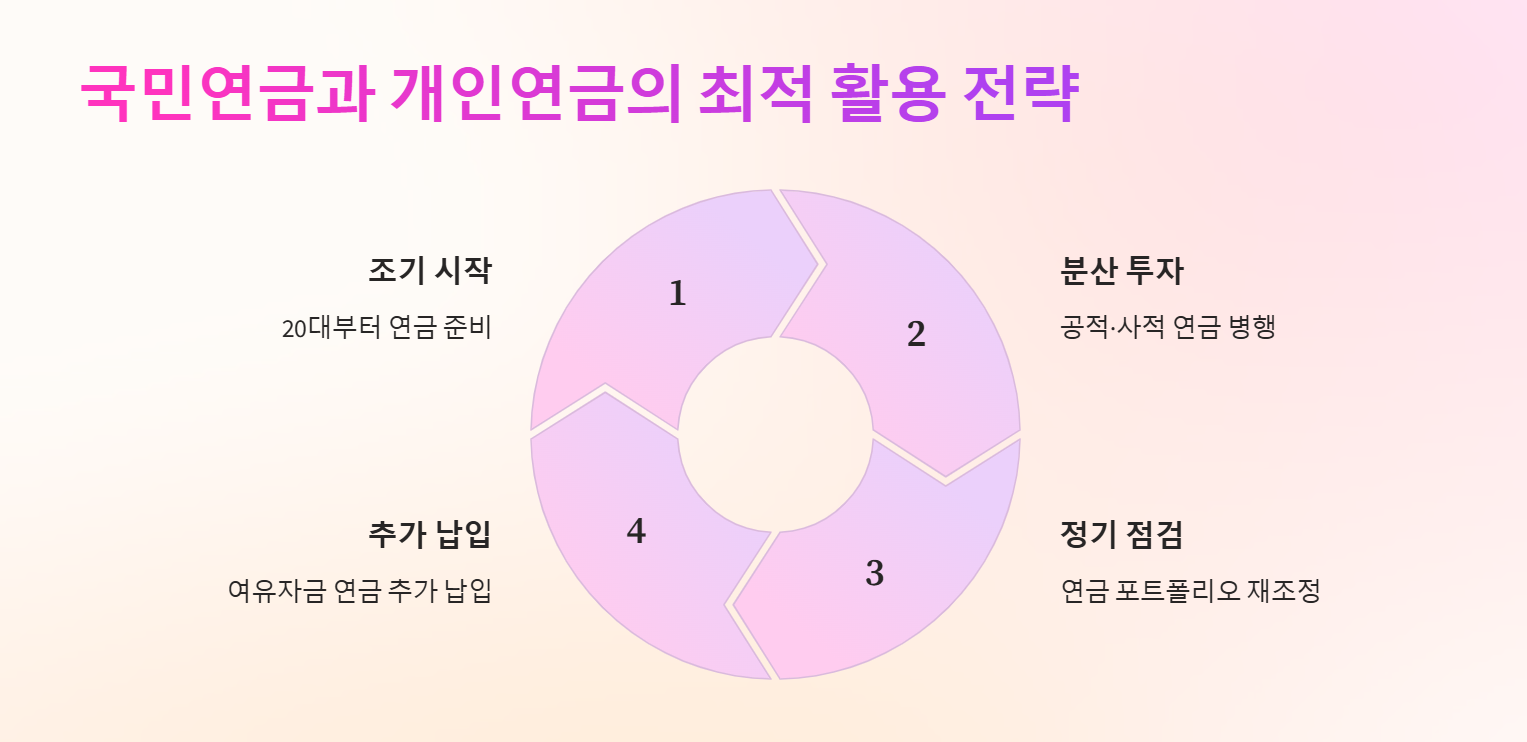 국민연금과 개인연금의 최적 활용 전략