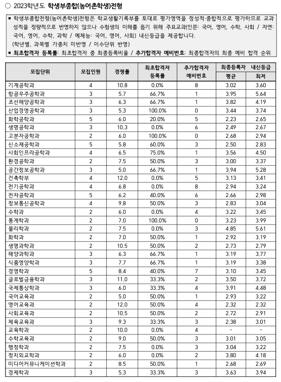 2023 인하대 학생부 종합 농어촌전형 예비번호