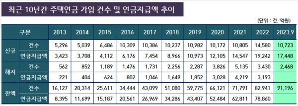주택연금 수령액 계산