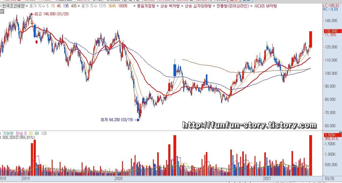 한국조선해양 주가 전망