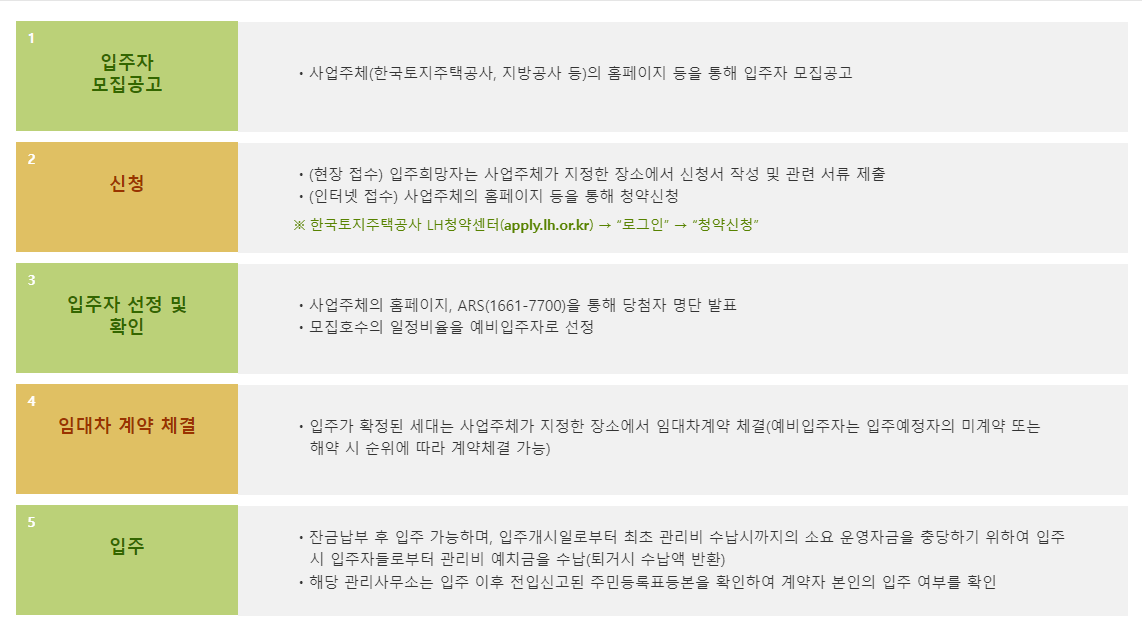 행복주택 신청절차