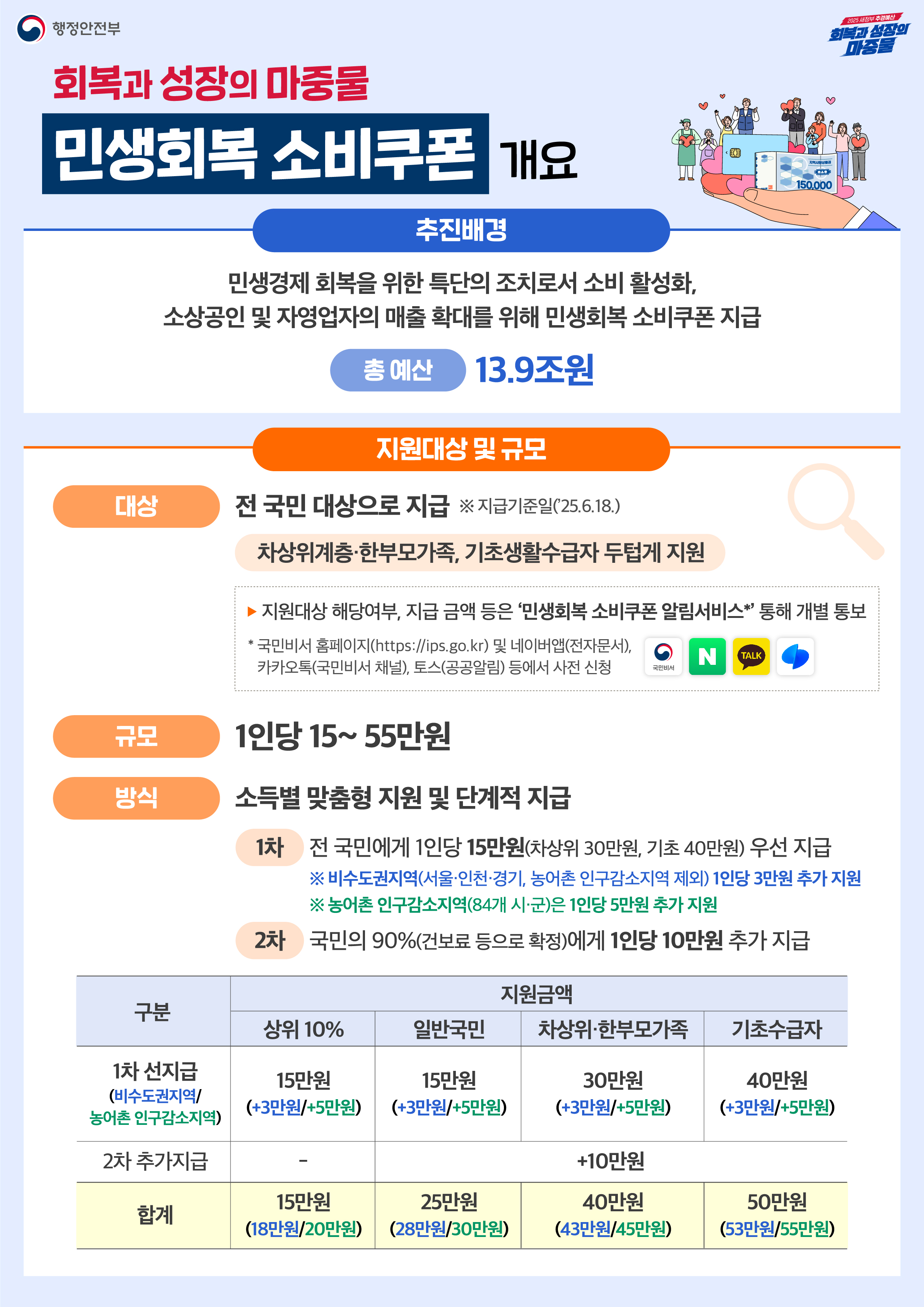 2025 민생회복지원금 신청 기간 방법 지급일 안내