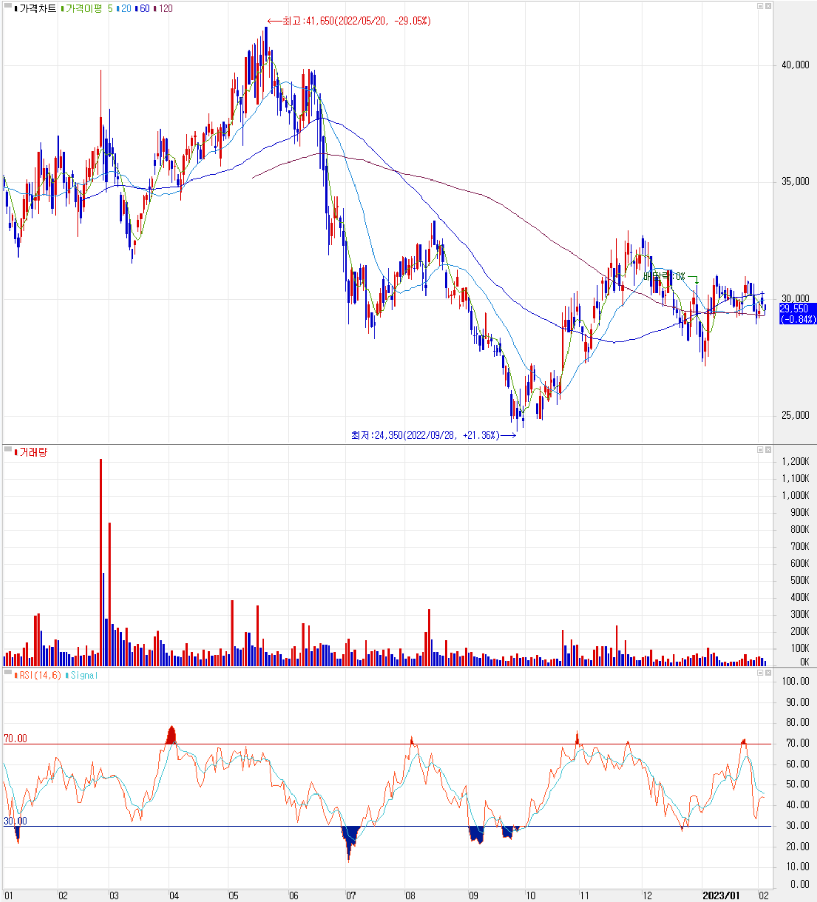 원익머트리얼즈 - 주식 시세 (일봉: 2022.01 ~ 2023.02)