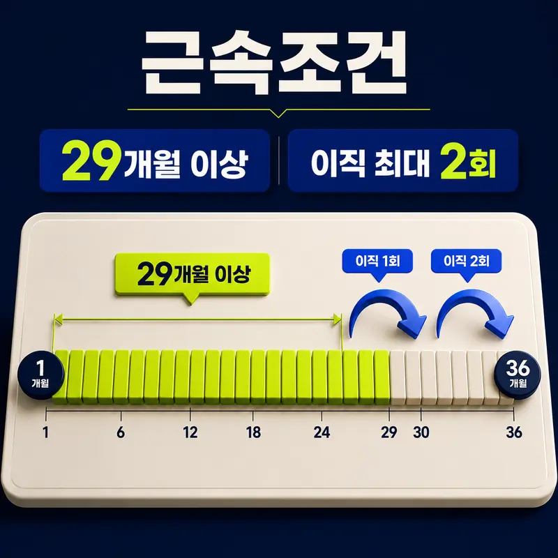 청년미래적금 중소기업 우대형 29개월 이상 재직 이직 최대 2회