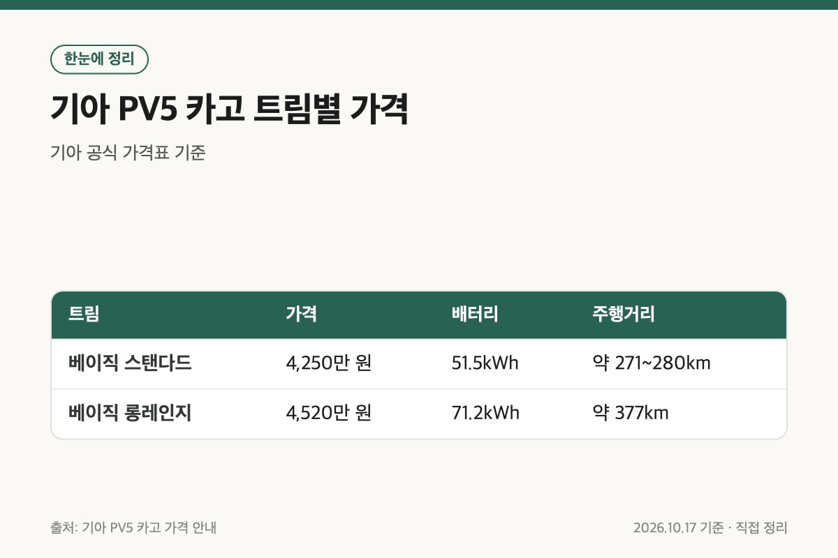 기아 PV5 카고 보조금 전 확인할 트림별 가격 배터리 주행거리 표