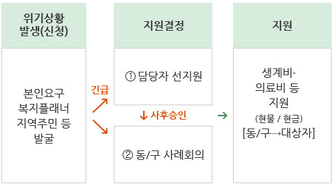 서울형 긴급복지지원 절차