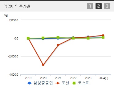 삼성중공업 영업이익증가율