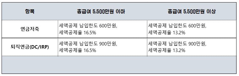 연금저축-및-퇴직연금-세액-공제-한도