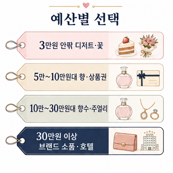 3만원 안팎부터 30만원 이상까지 예산대별로 고를 수 있는 여자 생일선물 종류