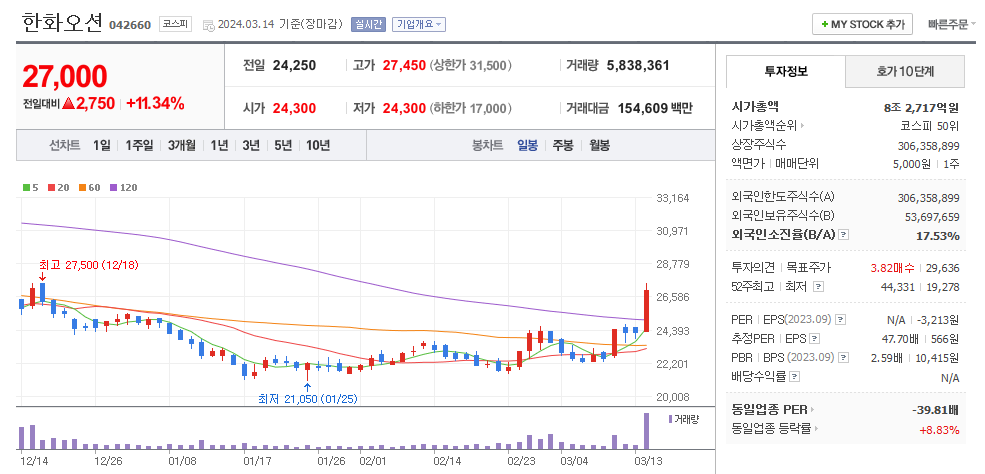 한화오션 일봉차트