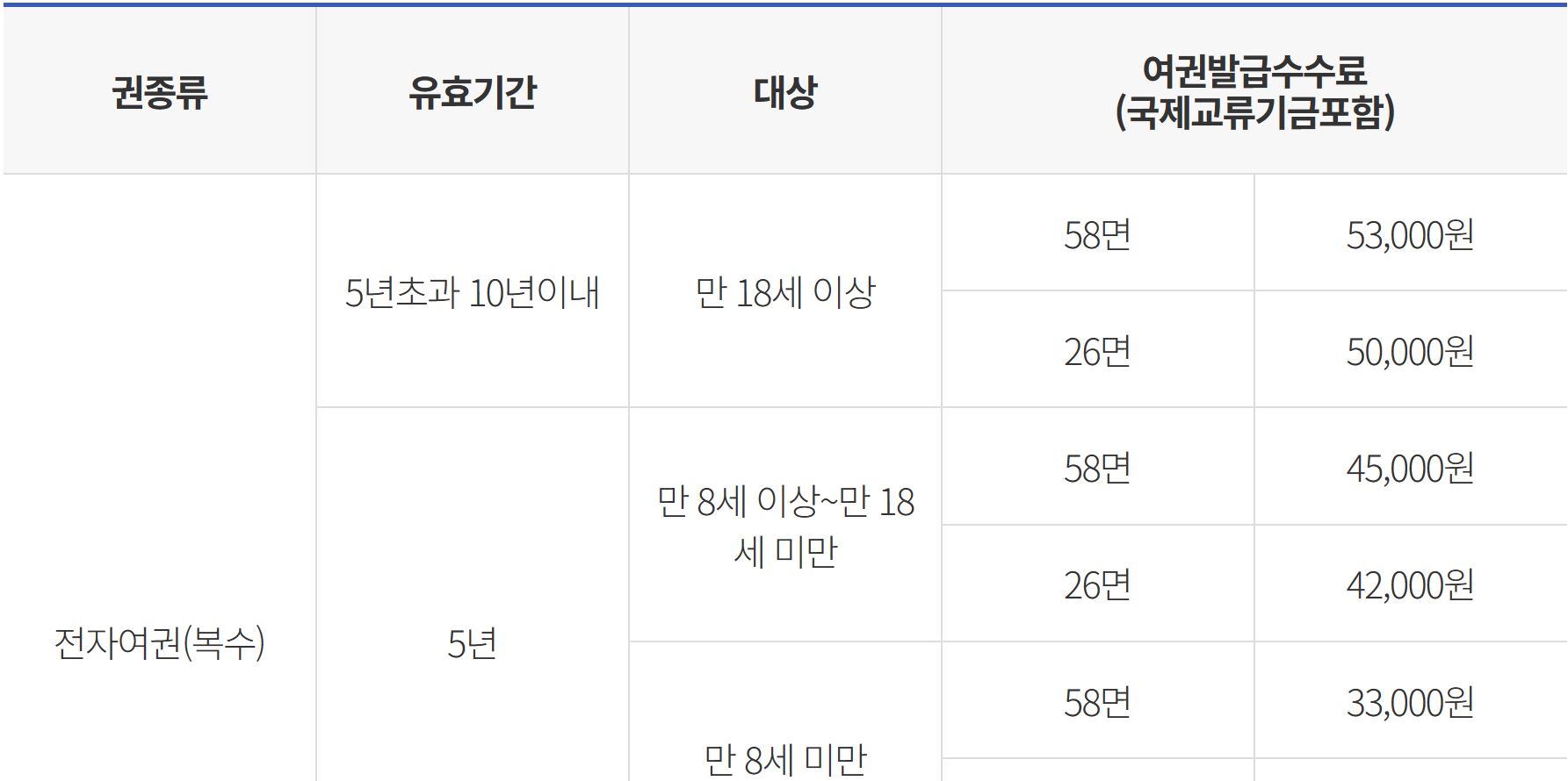 여권수수료