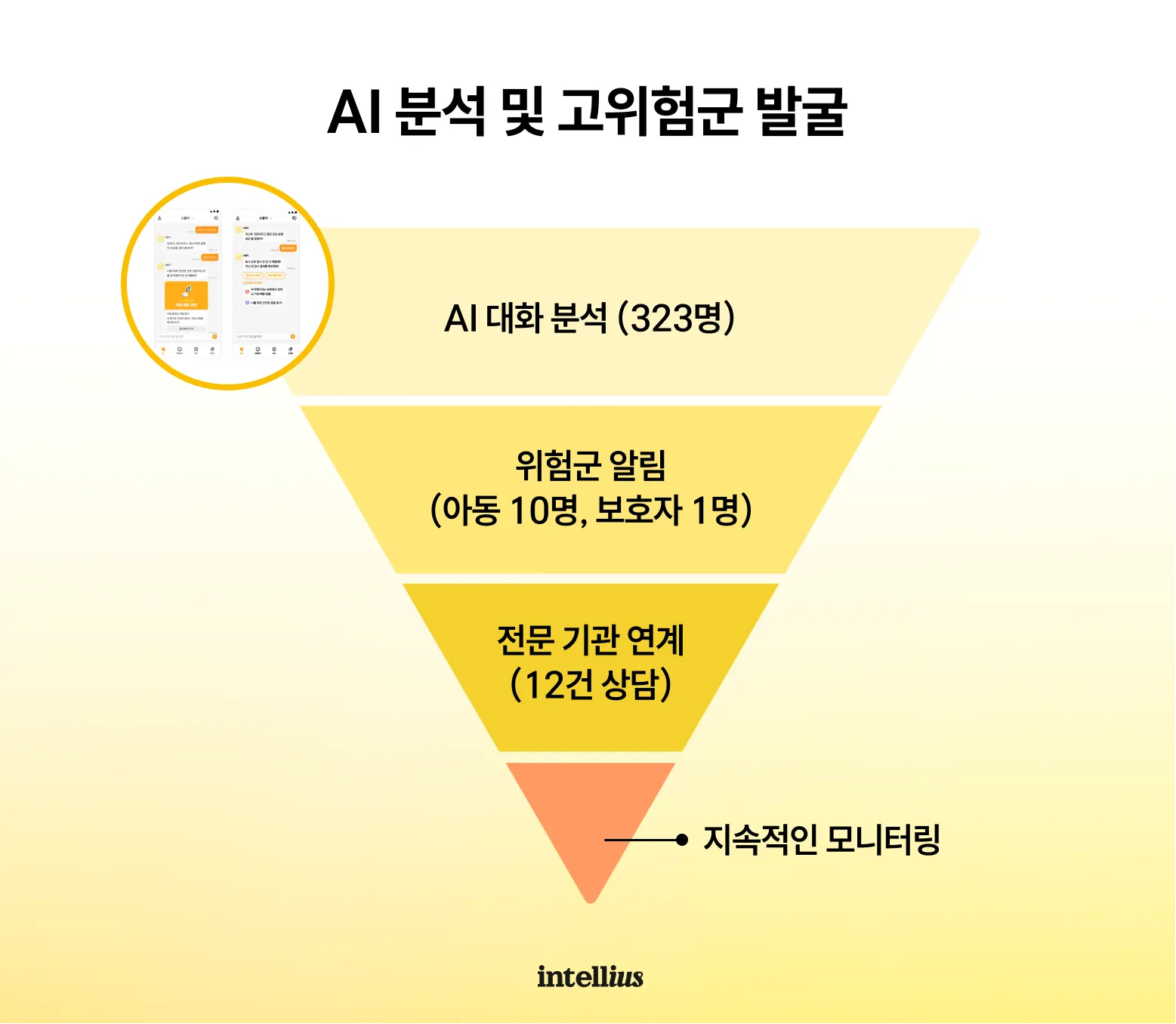 인텔리어스 학교 학생 청소년 상담 ai 상냥이 심리상담 접수면담 ai심리상담 상담솔루션 자동화