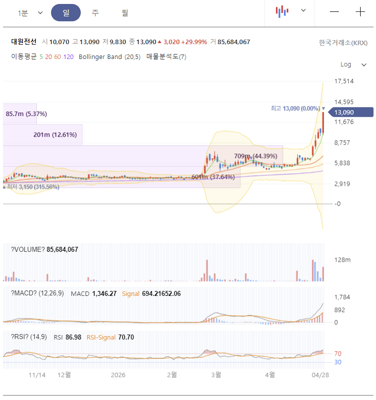 대원전선 주가 전망, 차트분석