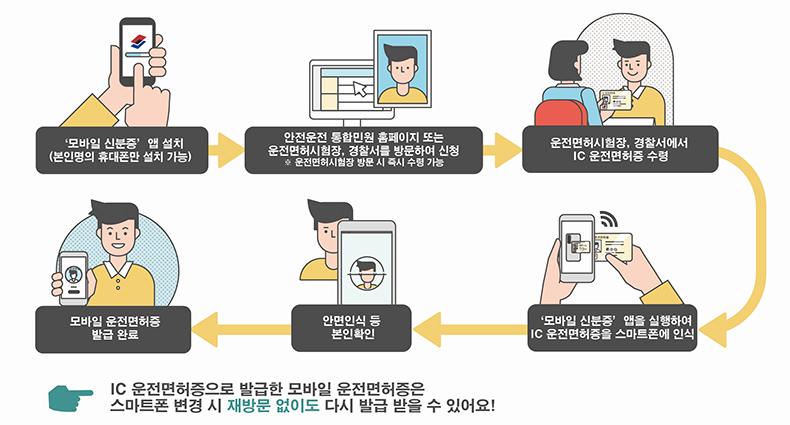 안전운전통합민원에서 IC 운전면허증 신청 후 수령하는 흐름 안내
