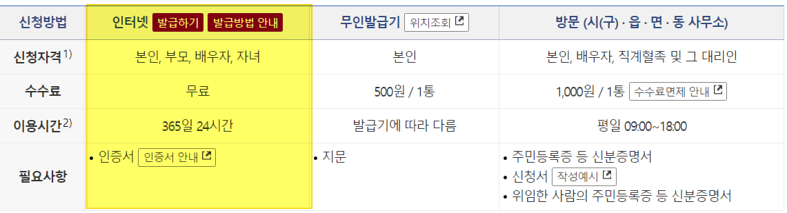 가족관계증명서 발급 비용과 준비물