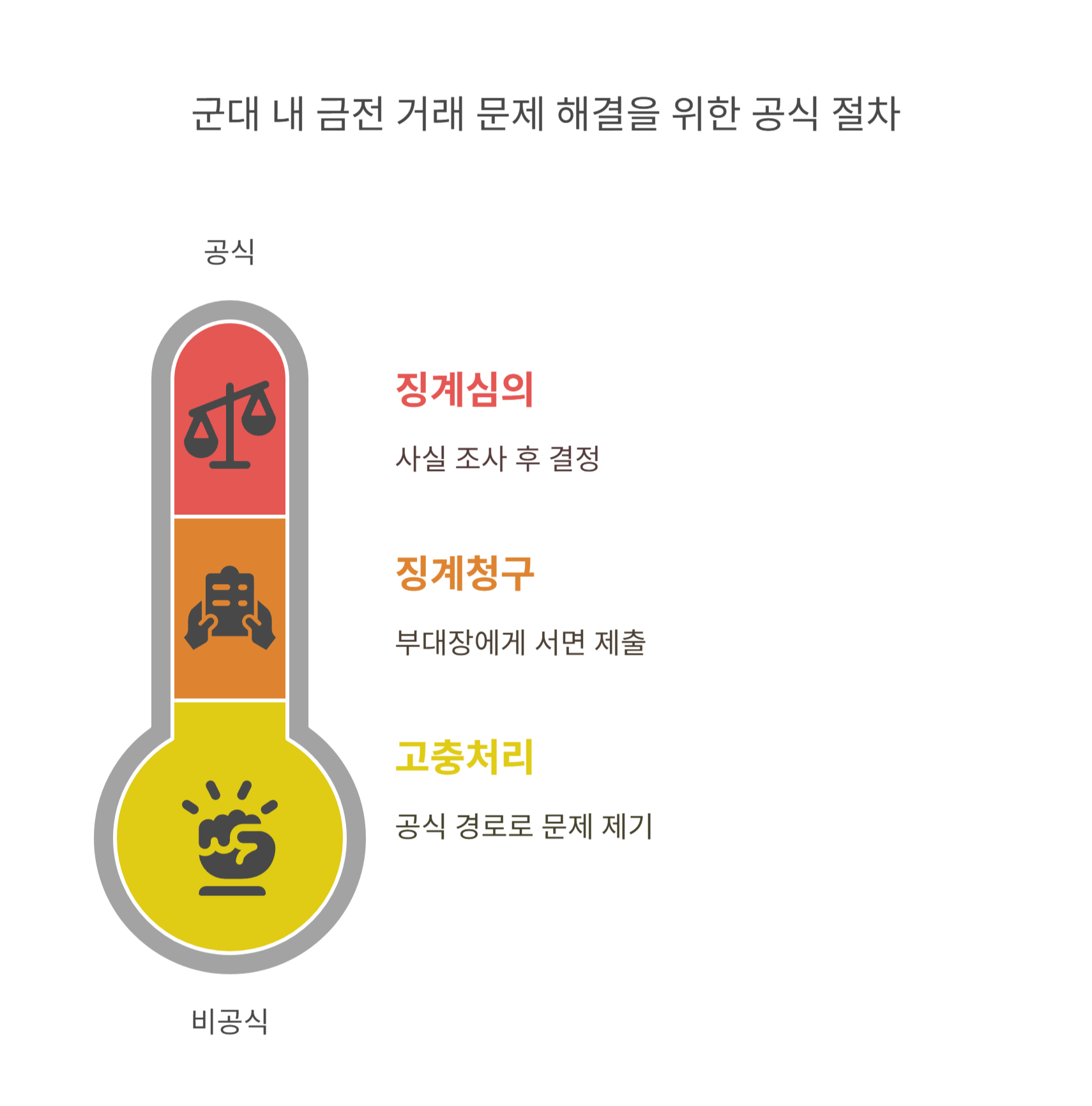 군 내부 징계로 해결하는 방법