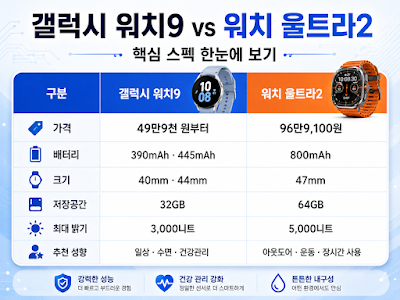 갤럭시 워치9과 워치 울트라2의 핵심 차이와 추천 사용 환경을 한눈에 비교한 이미지