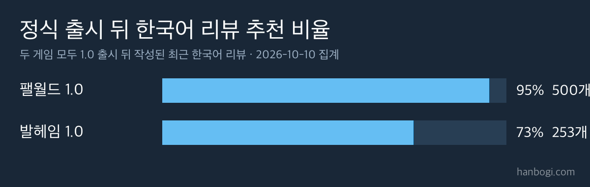 팰월드 1.0 리뷰 분석