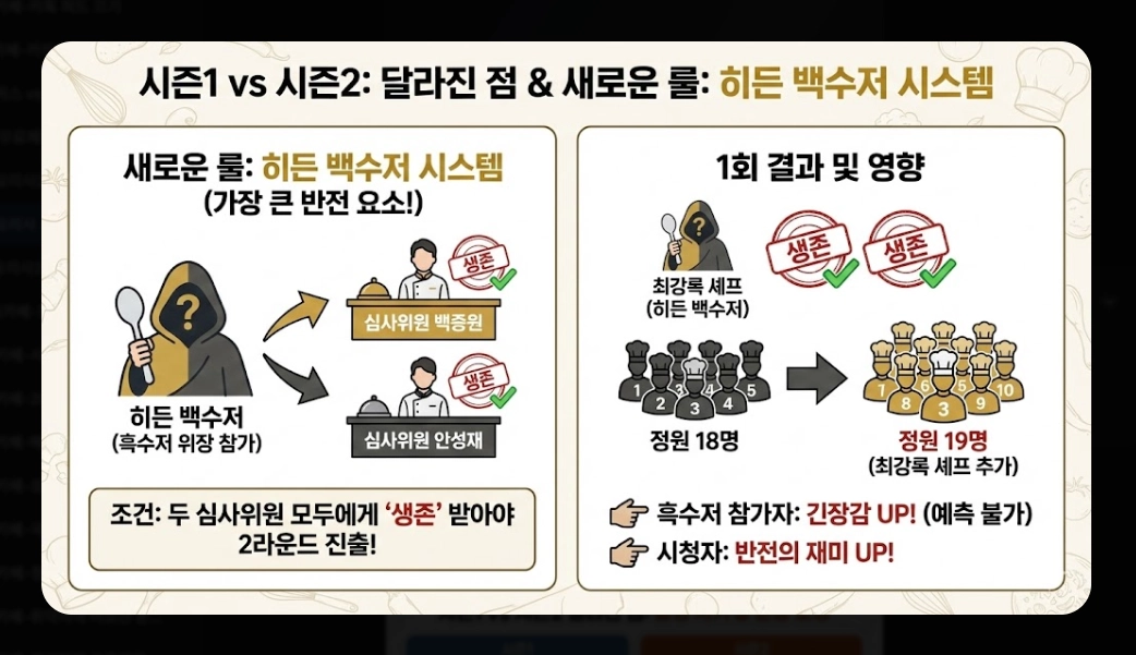흑백요리사 시즌2 우승자 예상과 2026 트렌드 완벽정리