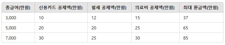 4. 공제 항목 비교 표