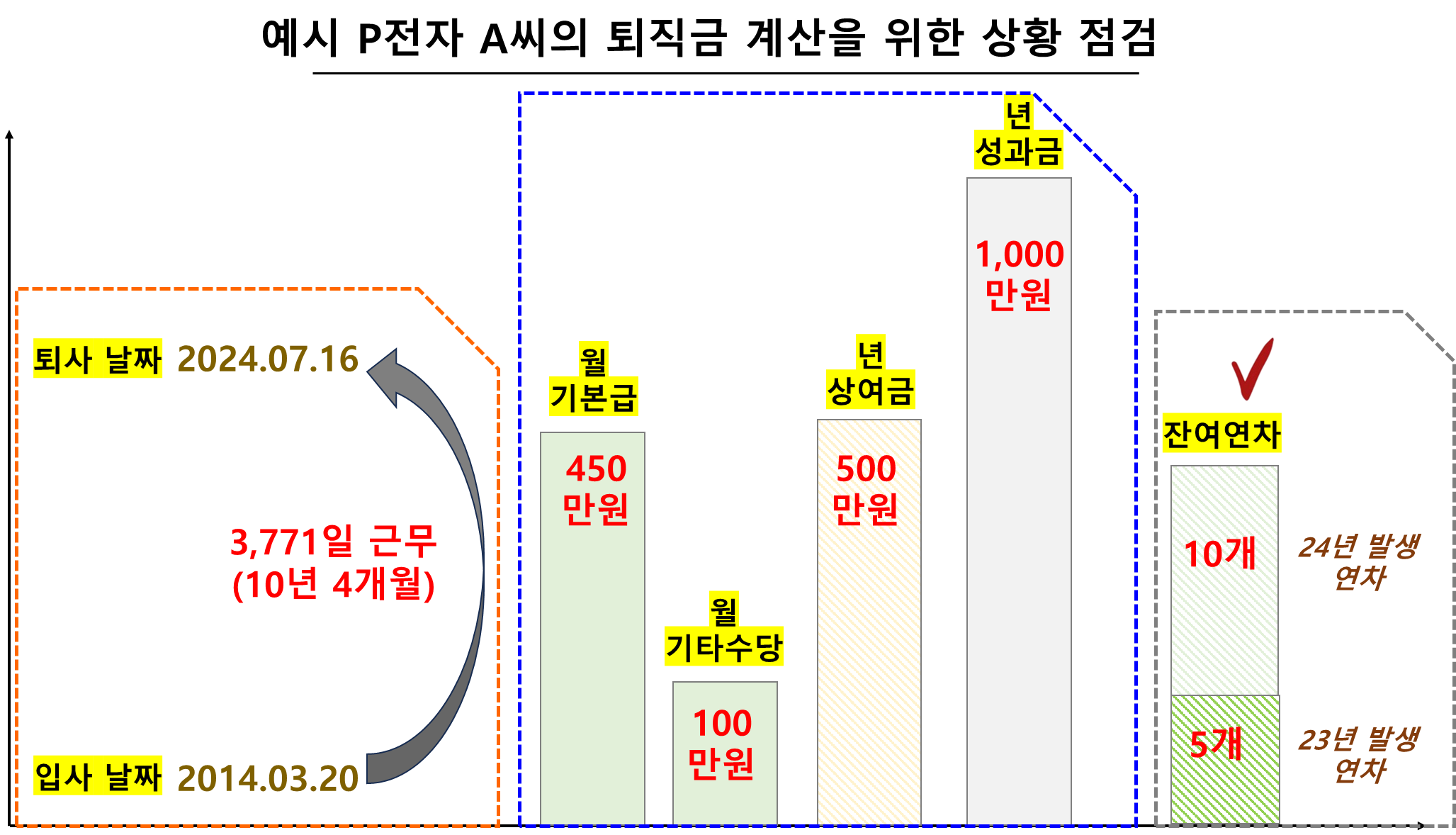 예시 P전자 A씨의 퇴직금 계산을 위한 상황 점검