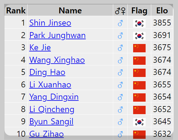 바둑 세계 랭킹